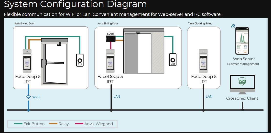  Anviz Facedeep 5 IRT termoscanner schema di collegamento per controllo accessi e  rilevazione presenze